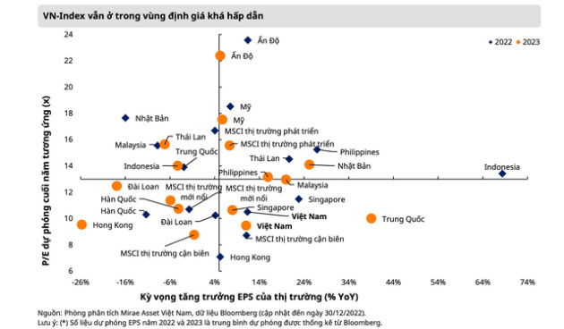 Mirae Asset: Định giá của VN-Index vẫn hấp dẫn sau nhịp phục hồi mạnh vừa qua - Ảnh 1.