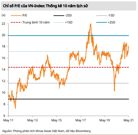 Mirae Asset: Định giá hấp dẫn, VN-Index sẽ chinh phục ngưỡng 1.500 điểm trong năm 2021 - Ảnh 2.