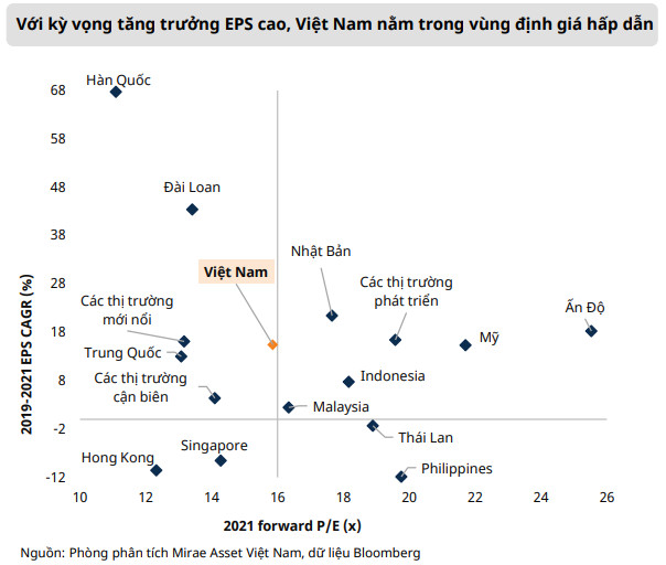 Mirae Asset: Định giá hiện tại đang hấp dẫn cho giai đoạn bình thường mới, VN-Index hướng đến đỉnh mới 1.440 điểm trong quý 4 - Ảnh 2.