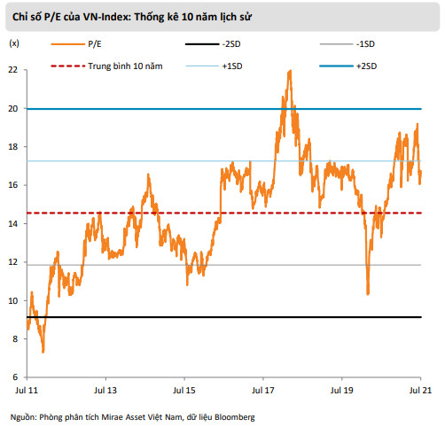 Mirae Asset: “Định giá thị trường đã quay về mức hấp dẫn, VN-Index dao động trong khoảng 1.222 - 1.440 điểm nửa cuối năm 2021 - Ảnh 1.