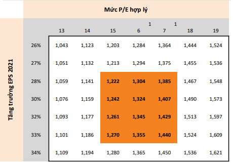 Mirae Asset: “Định giá thị trường đã quay về mức hấp dẫn, VN-Index dao động trong khoảng 1.222 - 1.440 điểm nửa cuối năm 2021 - Ảnh 2.