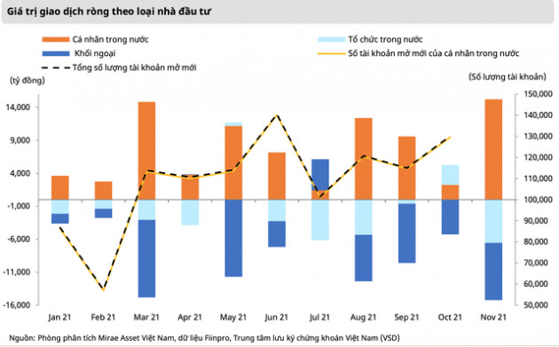 Mirae Asset: Dự trữ ngoại hối lên 130 tỷ USD, nhà đầu tư cá nhân mua ròng 84.000 tỷ, VN-Index có thể lên 1.700 điểm năm 2022 - Ảnh 1.