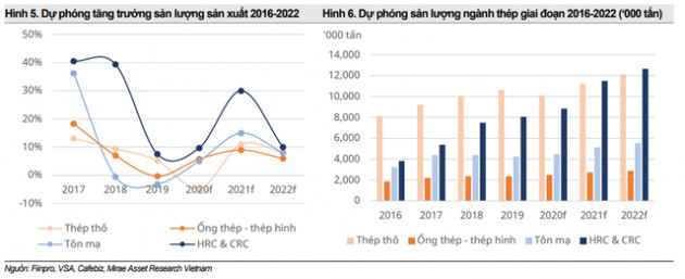 Mirae Asset: Giá thép tăng nóng tốt trong ngắn hạn nhưng sẽ ảnh hưởng tiêu cực trong dài hạn - Ảnh 1.