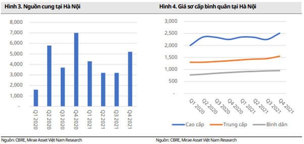 Mirae Asset: Kỳ vọng phục hồi từ bất động sản nhà phố, dự kiến mở bán 4.500 căn hộ tại Hà Nội và Thành phố Hồ Chí Minh năm 2022 - Ảnh 4.