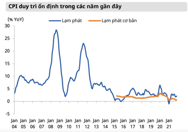 Mirae Asset: Loạt yếu tố khiến rủi ro lạm phát có thể gia tăng trong năm 2022 - Ảnh 3.