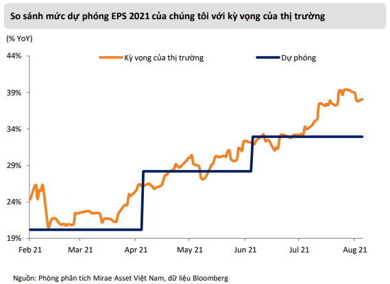 Mirae Asset: Nếu dịch bệnh sớm được kiểm soát, VN-Index có thể lên mốc 1.440 điểm trong giai đoạn cuối năm 2021 - Ảnh 2.