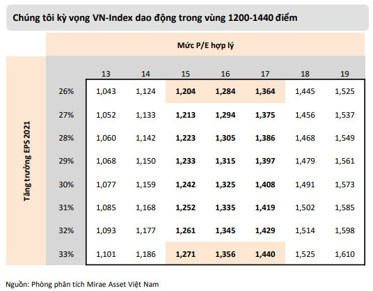 Mirae Asset: Nếu dịch bệnh sớm được kiểm soát, VN-Index có thể lên mốc 1.440 điểm trong giai đoạn cuối năm 2021 - Ảnh 3.