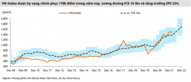 Mirae Asset: Nhóm ngành tài chính có tiềm năng tăng trưởng EPS cao hơn thị trường chung ở mức 28% trong năm 2022 - Ảnh 2.