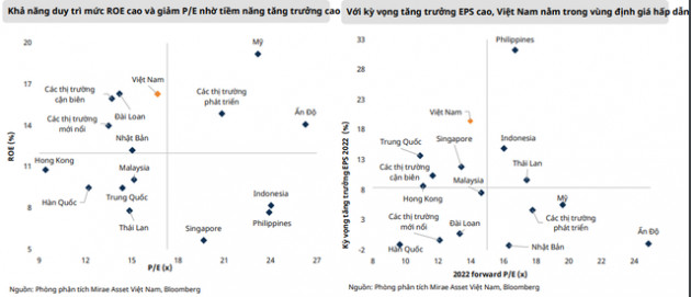 Mirae Asset: Nhóm VN30 đang giao dịch với định giá thấp, hấp dẫn hơn so với Midcap và thị trường chung - Ảnh 2.