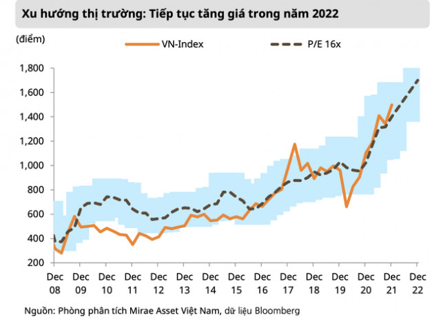 Mirae Asset: Thị trường chứng khoán đang phản ánh tâm lý thận trọng của nhà đầu tư, hai nhóm ngành có thể đạt tăng trưởng EPS bằng lần trong năm 2022 - Ảnh 2.