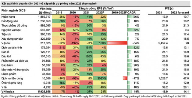 Mirae Asset: Thị trường chứng khoán đang phản ánh tâm lý thận trọng của nhà đầu tư, hai nhóm ngành có thể đạt tăng trưởng EPS bằng lần trong năm 2022 - Ảnh 3.