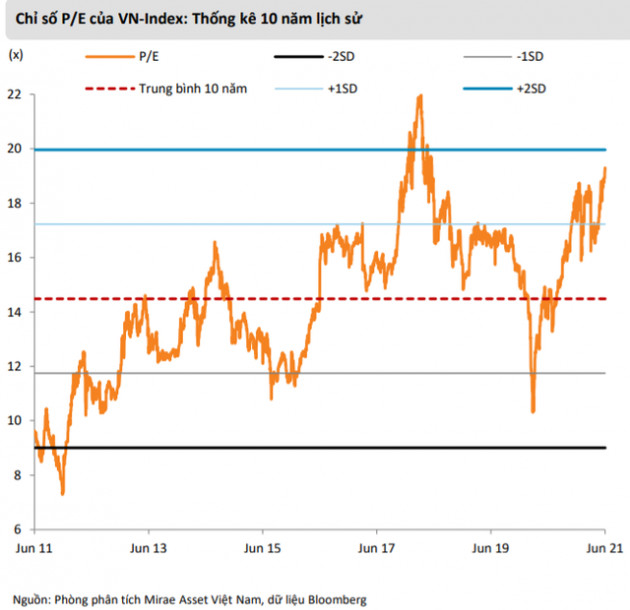 Mirae Asset: “Thị trường có thể sớm điều chỉnh trong tháng 7, VN-Index lùi về vùng 1.200 điểm” - Ảnh 1.