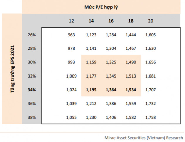 Mirae Asset: “Thị trường có thể sớm điều chỉnh trong tháng 7, VN-Index lùi về vùng 1.200 điểm” - Ảnh 2.