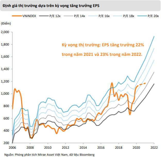 Mirae Asset: “Tiềm năng tăng giá của TTCK Việt Nam còn rất lớn, VN-Index có thể cán mốc 1.400 điểm trong năm nay” - Ảnh 1.