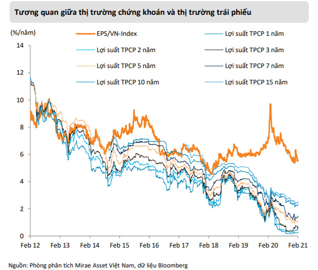 Mirae Asset: “Tiềm năng tăng giá của TTCK Việt Nam còn rất lớn, VN-Index có thể cán mốc 1.400 điểm trong năm nay” - Ảnh 2.