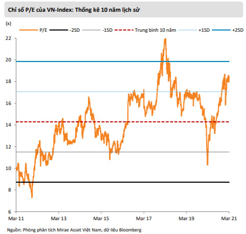 Mirae Asset: “Triển vọng vĩ mô lạc quan, VN-Index có thể cán mốc 1.400 điểm” - Ảnh 2.