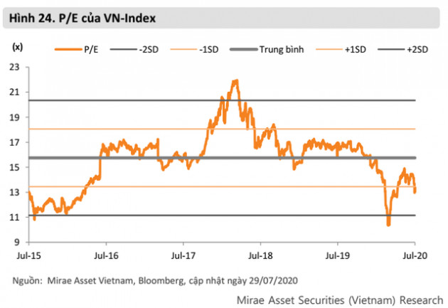 Mirae Asset: VN-Index có thể lấy lại mốc 900 điểm trong giai đoạn cuối năm 2020 - Ảnh 1. Mirae Asset: VN-Index có thể lấy lại mốc 900 điểm trong giai đoạn cuối năm 2020 - Ảnh 1.