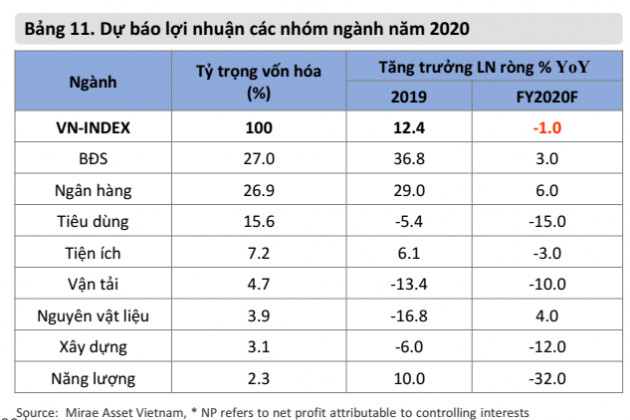 Mirae Asset: VN-Index có thể lấy lại mốc 900 điểm trong giai đoạn cuối năm 2020 - Ảnh 2. Mirae Asset: VN-Index có thể lấy lại mốc 900 điểm trong giai đoạn cuối năm 2020 - Ảnh 2.