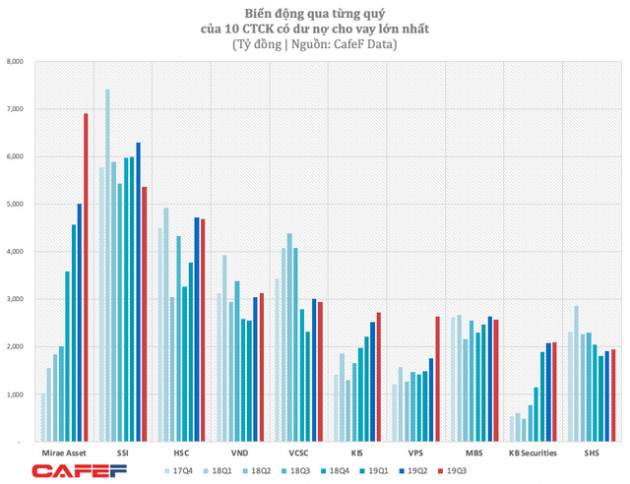 Mirae Asset vượt qua SSI và HSC trở thành Công ty chứng khoán có dư nợ margin lớn nhất thị trường trong quý 3 - Ảnh 1.