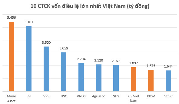 Mirae Asset vượt qua SSI và HSC trở thành Công ty chứng khoán có dư nợ margin lớn nhất thị trường trong quý 3 - Ảnh 2.