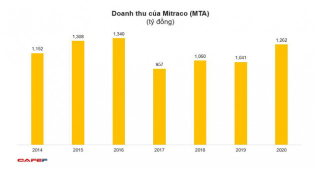 Mitraco (MTA): Năm 2020 lãi 160 tỷ đồng – cao nhất trong lịch sử cổ phần hóa - Ảnh 1.