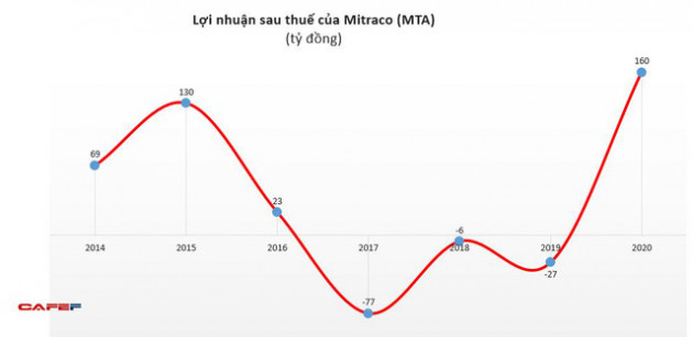 Mitraco (MTA): Năm 2020 lãi 160 tỷ đồng – cao nhất trong lịch sử cổ phần hóa - Ảnh 2.