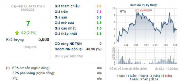 Mitraco (MTA): Năm 2020 lãi 160 tỷ đồng – cao nhất trong lịch sử cổ phần hóa - Ảnh 3.