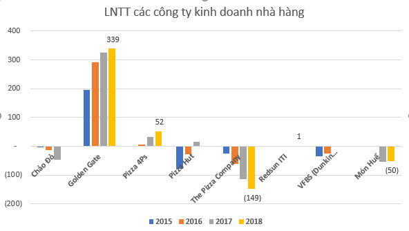 Mở chuỗi nhà hàng: Ai cũng muốn thành công như Golden Gate, nhưng hầu hết đều lỗ kể cả nhà chồng Tăng Thanh Hà - Ảnh 5.