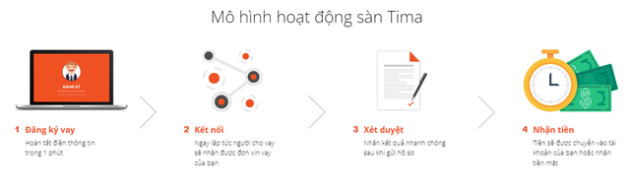  Mô hình cho vay ngang hàng: Tại sao Vo247 lại tạm ngừng cho phép nhà đầu tư rút tiền về? - Ảnh 2.