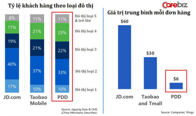 Mô hình mua chung “thần thánh” của Pinduoduo, biến người dùng thành nhân viên sale, 4 năm lập nên đế chế 39 tỷ USD, khiến cả Alibaba và JD khiếp sợ - Ảnh 2.