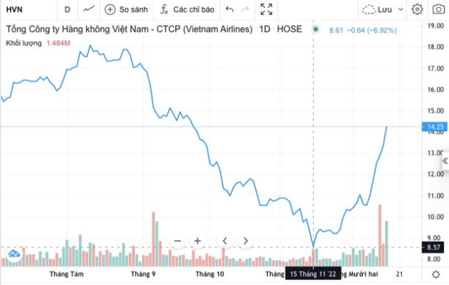 Mở lại đường bay Trung Quốc, cổ phiếu HVN của Vietnam Airlines cũng “cất cánh” tăng gần 80% chỉ sau 1 tháng - Ảnh 1.