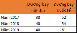 Mở nhiều đường bay ngắn, Vietnam Airlines dự kiến giảm lỗ 4.000-5.000 tỷ đồng - Ảnh 1.