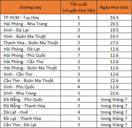 Mở nhiều đường bay ngắn, Vietnam Airlines dự kiến giảm lỗ 4.000-5.000 tỷ đồng - Ảnh 3.