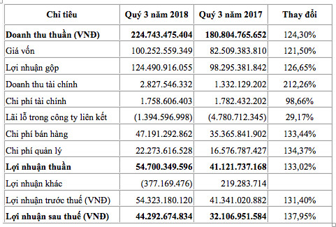 Mở rộng thêm các điểm kinh doanh tại các sân bay, lợi nhuận quý 3/2018 của Taseco Airs (AST) tăng trưởng 38% - Ảnh 1.