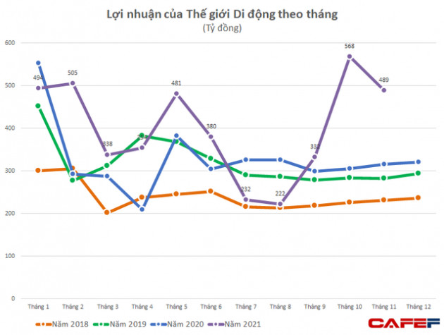 Mở thêm loạt ngành mới, Thế giới Di động đặt tham vọng lợi nhuận 2022 tăng hơn 30% lên 6.350 tỷ đồng - Ảnh 3.