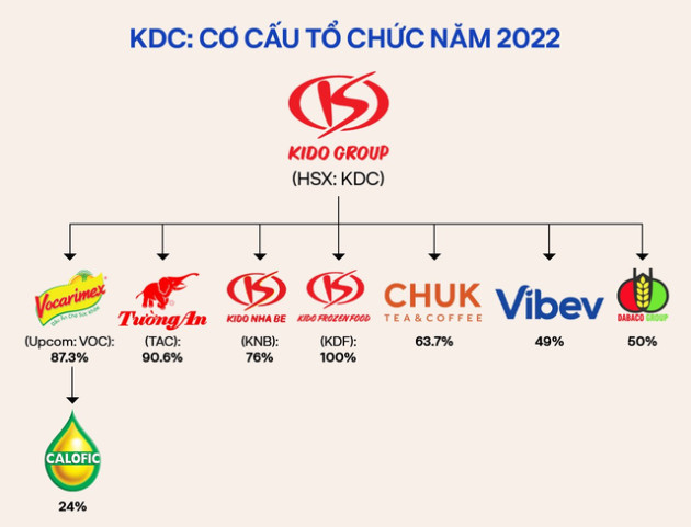 Mỏ vàng của KIDO đang nằm ở đâu: Dầu ăn, kem lạnh hay bánh kẹo? - Ảnh 1.