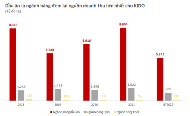 Mỏ vàng của KIDO đang nằm ở đâu: Dầu ăn, kem lạnh hay bánh kẹo? - Ảnh 2.