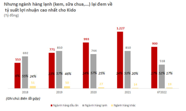 Mỏ vàng của KIDO đang nằm ở đâu: Dầu ăn, kem lạnh hay bánh kẹo? - Ảnh 3.