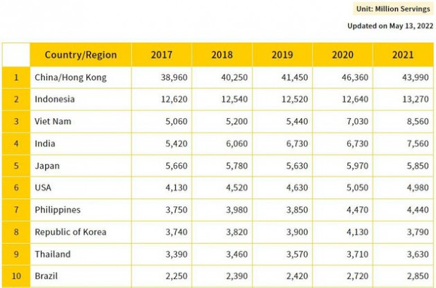 Mỏ vàng mì ăn liền của Việt Nam: Liên tục tăng trưởng 20%/năm, quy mô 8,5 tỷ gói cao thứ 3 thế giới - Ảnh 1.