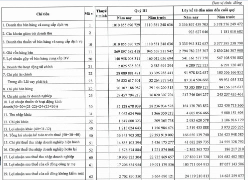 Mỏ Việt Bắc (MVB) báo lãi 128 tỷ đồng trong 9 tháng, tăng 26% so với cùng kỳ - Ảnh 1.