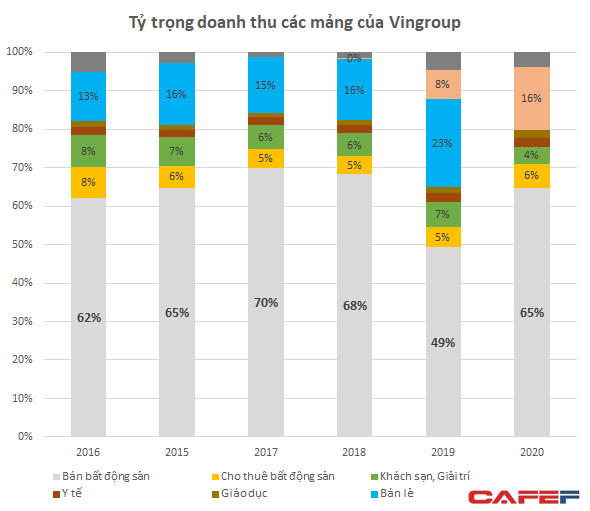 Mổ xẻ 110.500 tỷ doanh thu của Vingroup: VinFast/Vinsmart đóng góp 18.000 tỷ, chuyển nhượng bất động sản quay lại chiếm gần 2/3 - Ảnh 2.