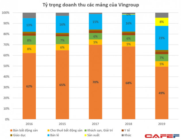 Mổ xẻ 131.000 tỷ doanh thu của Vingroup: VinFast/Vinsmart đóng góp 10.000 tỷ, lần đầu tiên chuyển nhượng bất động sản chiếm dưới 50% tổng nguồn thu - Ảnh 1.