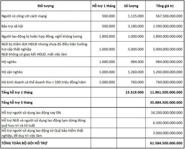 Mổ xẻ gói 61.500 tỷ đồng của Chính phủ: Ít nhất 1/9 dân số Việt Nam và hơn 3 triệu hộ gia đình sẽ được hỗ trợ - Ảnh 1.