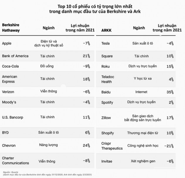 Mổ xẻ phong cách đầu tư trái ngược hoàn toàn của Warren Buffett và ‘thần tượng mới trên Phố Wall Cathie Wood - Ảnh 2.