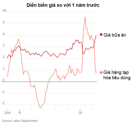 Mổ xẻ tỷ lệ lạm phát cao nhất 13 năm của Mỹ - Ảnh 1.