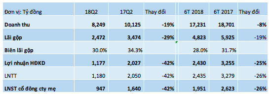 Mobifone: LNST quý 2 giảm 42% so với cùng kỳ, tiền mặt tăng đột biến lên 10.600 tỷ đồng - Ảnh 1.
