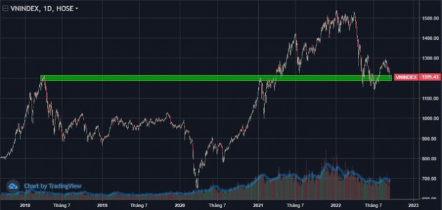 Mốc 1.200 điểm sẽ không dễ thủng? - Ảnh 1.