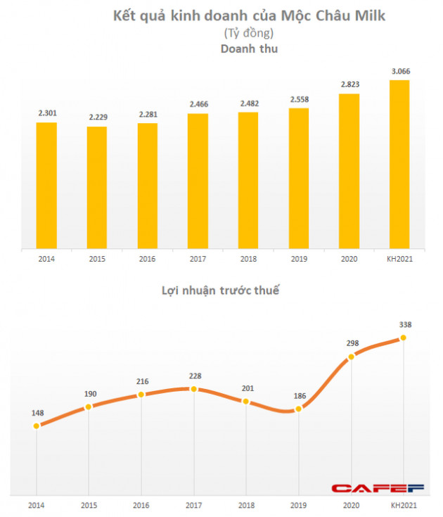 Mộc Châu Milk đặt mục tiêu lãi ròng 319 tỷ năm 2021, cao nhất từ trước đến nay - Ảnh 1.