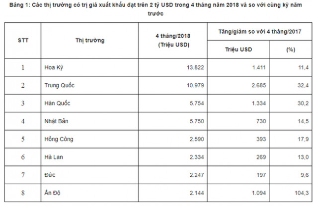 Mới 4 tháng đầu năm, Việt Nam đã có 8 thị trường đạt giá trị xuất khẩu trên 2 tỷ USD - Ảnh 2.