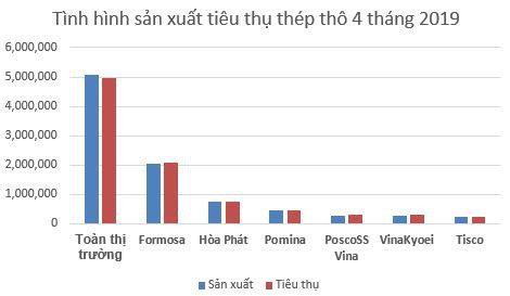 Mới đi vào hoạt động, Formosa Hà Tĩnh lỗ lớn nhưng đã vượt xa Hòa Phát với doanh thu gần 3 tỷ USD - Ảnh 2.